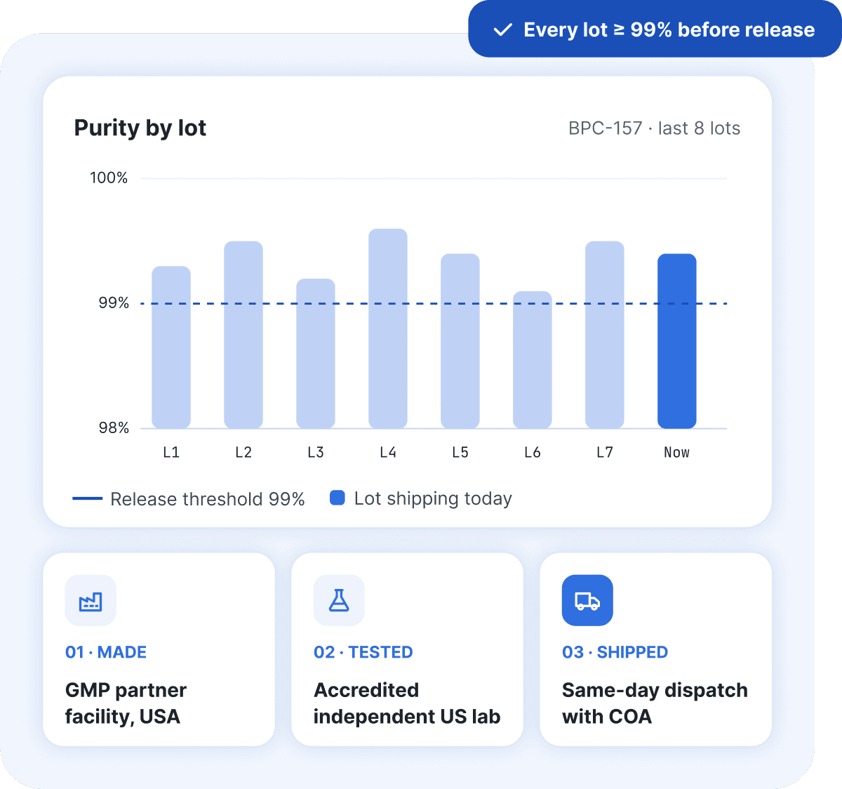 Purity by lot chart: the last eight BPC-157 lots all at or above the 99% release threshold, made in a GMP partner facility in the USA, tested by an accredited independent US lab and shipped same day with a COA