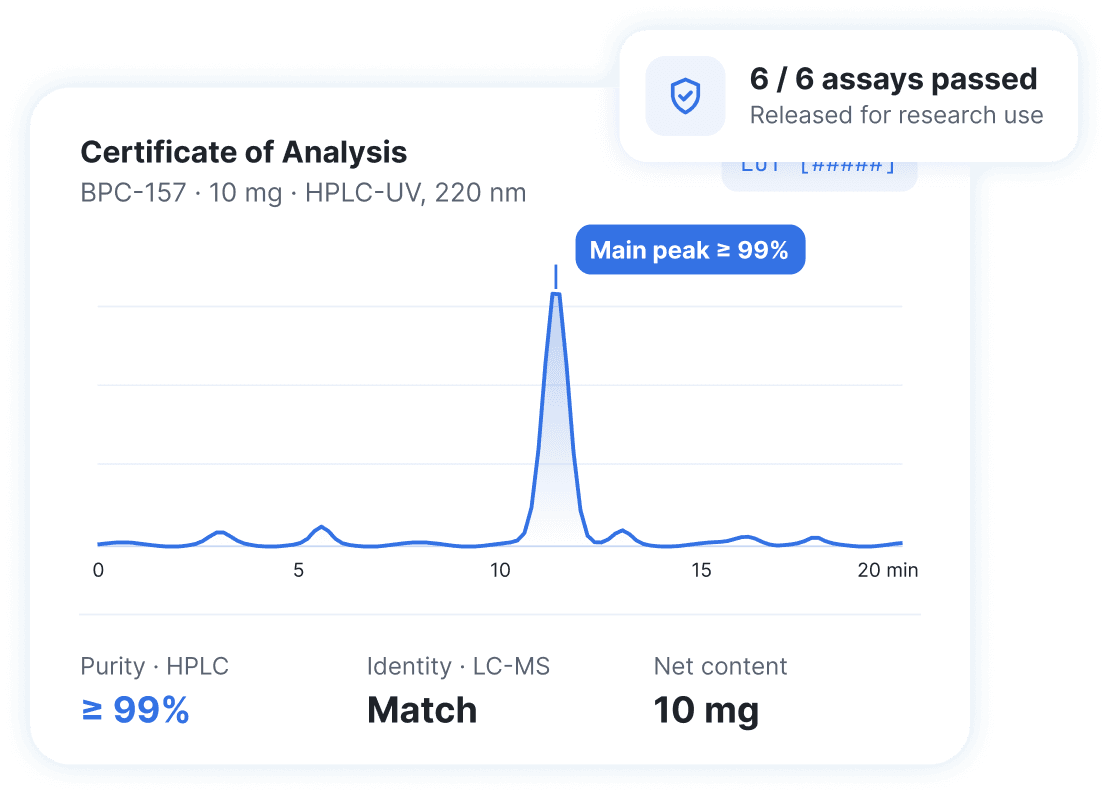 Certificate of analysis for BPC-157 10 mg: HPLC chromatogram with a main peak of at least 99%, identity confirmed by LC-MS, 10 mg net content, 6 of 6 assays passed
