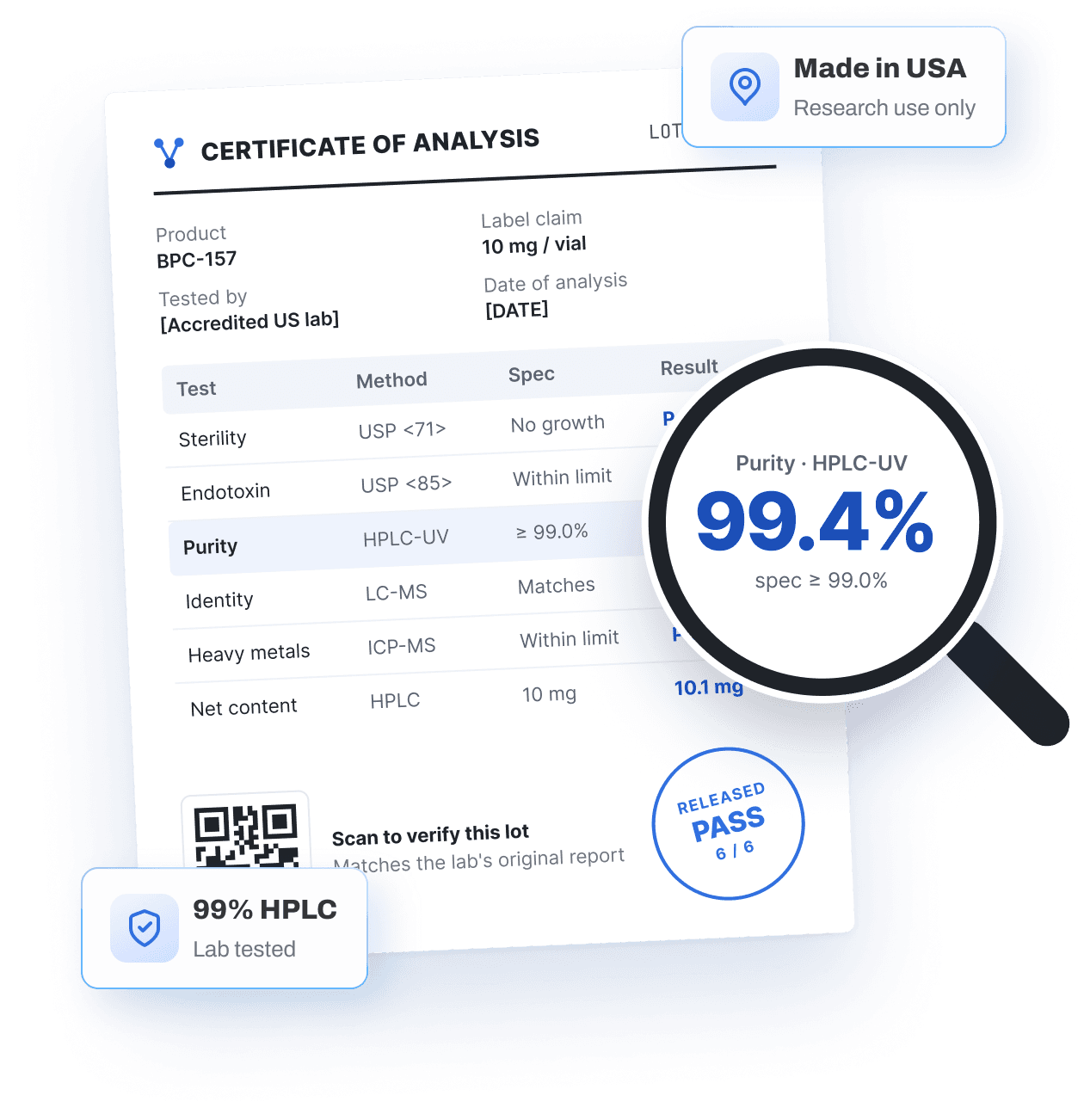 Certificate of analysis for BPC-157 with a magnifier on the HPLC-UV purity result of 99.4%: sterility, endotoxin, purity, identity and heavy metals all pass, badges for 99% HPLC lab tested and Made in USA